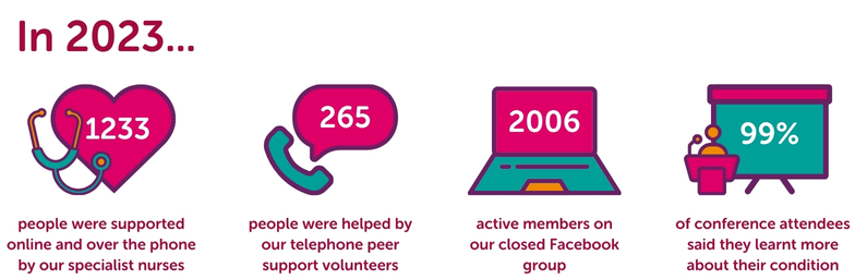 A graphic with some stats from our 2023 impact report. 1233 people were supported by our specialist nurses, 265 people were helped by our telephone peer support volunteers, 2006 active members on our closed Facebook group, and 99 percent of conference attendees felt they had learnt more about their condition.