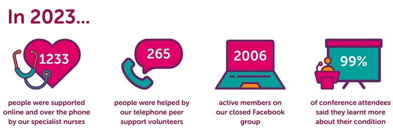 A graphic with some stats from our 2023 impact report. 1233 people were supported by our specialist nurses, 265 people were helped by our telephone peer support volunteers, 2006 active members on our closed Facebook group, and 99 percent of conference attendees felt they had learnt more about their condition.